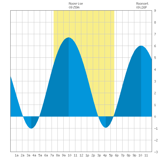 Edisto Beach tide chart for Sunday, January 14, 2024