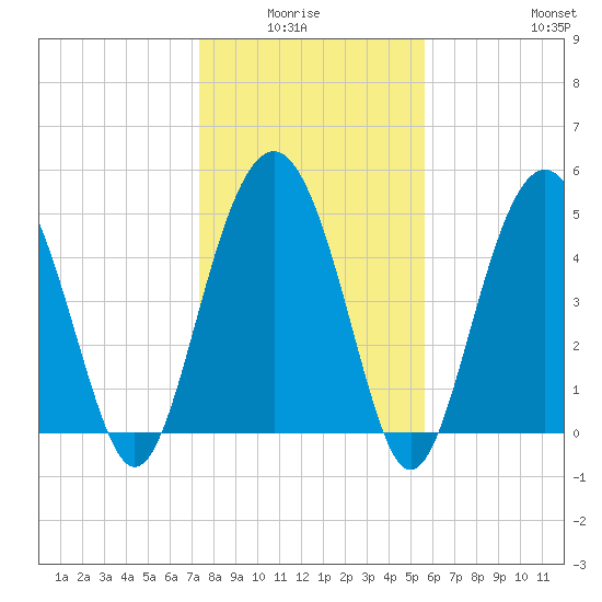 Edisto Beach tide chart for Monday, January 15, 2024