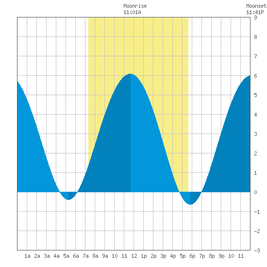 Edisto Beach tide chart for Tuesday, January 16, 2024