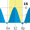 Edisto Beach tide chart for Tuesday, January 16, 2024
