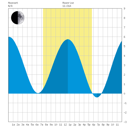 Edisto Beach tide chart for Wednesday, January 17, 2024