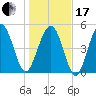 Edisto Beach tide chart for Wednesday, January 17, 2024