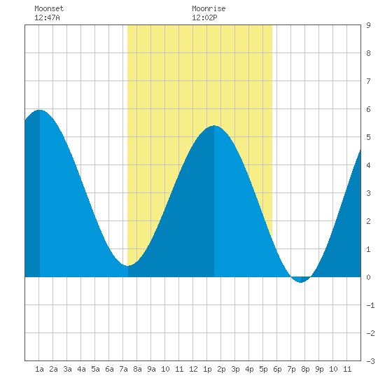 Edisto Beach tide chart for Thursday, January 18, 2024