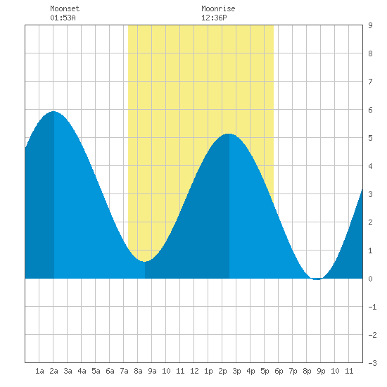 Edisto Beach tide chart for Friday, January 19, 2024