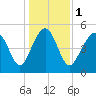 Edisto Beach tide chart for Monday, January 1, 2024