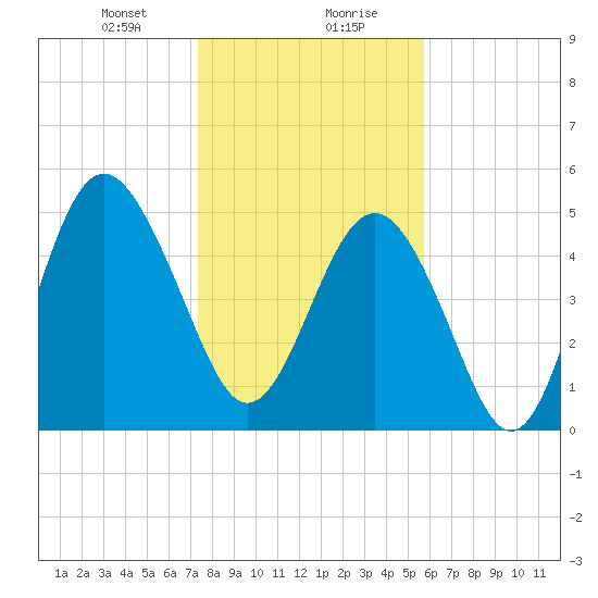 Edisto Beach tide chart for Saturday, January 20, 2024