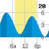 Edisto Beach tide chart for Saturday, January 20, 2024