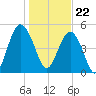 Edisto Beach tide chart for Monday, January 22, 2024