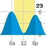 Edisto Beach tide chart for Tuesday, January 23, 2024