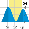 Edisto Beach tide chart for Wednesday, January 24, 2024