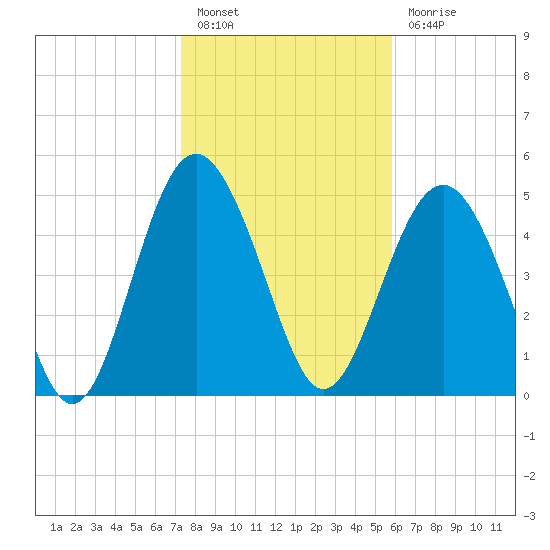 Edisto Beach tide chart for Friday, January 26, 2024