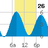 Edisto Beach tide chart for Friday, January 26, 2024