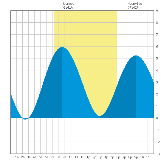 Edisto Beach tide chart for Saturday, January 27, 2024