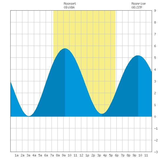 Edisto Beach tide chart for Sunday, January 28, 2024