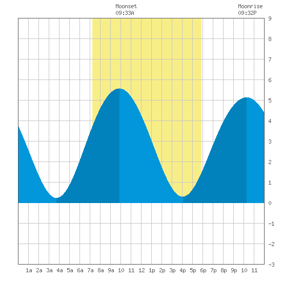 Edisto Beach tide chart for Monday, January 29, 2024