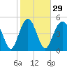 Edisto Beach tide chart for Monday, January 29, 2024