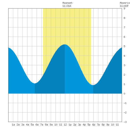 Edisto Beach tide chart for Tuesday, January 2, 2024