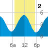Edisto Beach tide chart for Tuesday, January 2, 2024