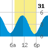 Edisto Beach tide chart for Wednesday, January 31, 2024