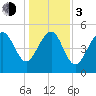 Edisto Beach tide chart for Wednesday, January 3, 2024