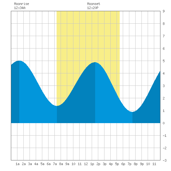 Edisto Beach tide chart for Thursday, January 4, 2024
