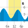 Edisto Beach tide chart for Saturday, January 6, 2024