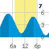Edisto Beach tide chart for Sunday, January 7, 2024