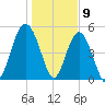 Edisto Beach tide chart for Tuesday, January 9, 2024