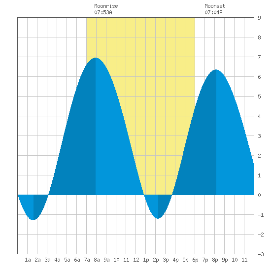 Edisto Beach tide chart for Saturday, February 10, 2024