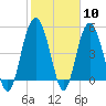 Edisto Beach tide chart for Saturday, February 10, 2024