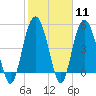 Edisto Beach tide chart for Sunday, February 11, 2024