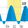 Edisto Beach tide chart for Monday, February 12, 2024