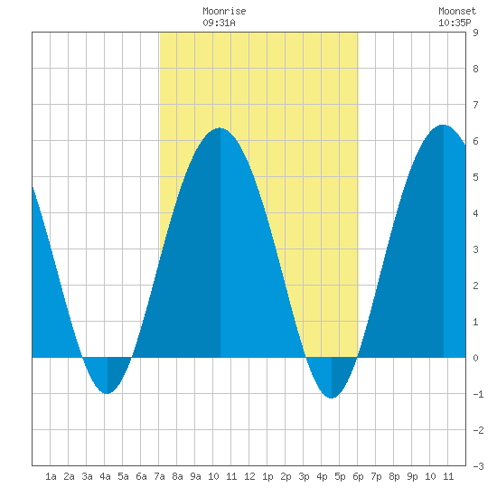 Edisto Beach tide chart for Tuesday, February 13, 2024