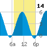 Edisto Beach tide chart for Wednesday, February 14, 2024