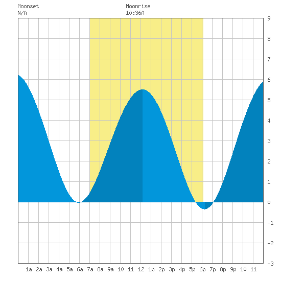 Edisto Beach tide chart for Thursday, February 15, 2024