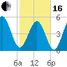 Edisto Beach tide chart for Friday, February 16, 2024
