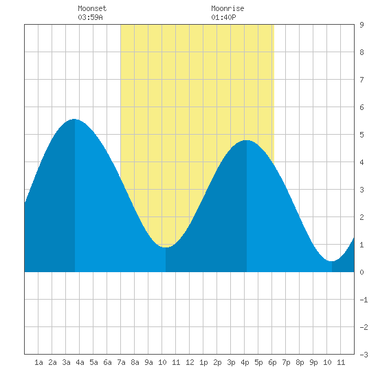 Edisto Beach tide chart for Monday, February 19, 2024