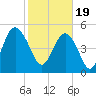 Edisto Beach tide chart for Monday, February 19, 2024