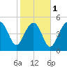 Edisto Beach tide chart for Thursday, February 1, 2024
