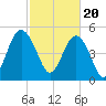 Edisto Beach tide chart for Tuesday, February 20, 2024