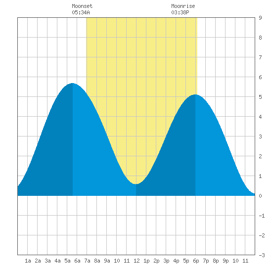 Edisto Beach tide chart for Wednesday, February 21, 2024