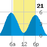 Edisto Beach tide chart for Wednesday, February 21, 2024