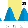 Edisto Beach tide chart for Sunday, February 25, 2024