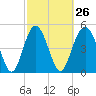 Edisto Beach tide chart for Monday, February 26, 2024