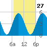 Edisto Beach tide chart for Tuesday, February 27, 2024