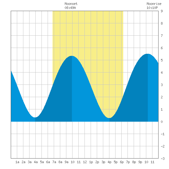 Edisto Beach tide chart for Wednesday, February 28, 2024