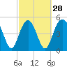 Edisto Beach tide chart for Wednesday, February 28, 2024