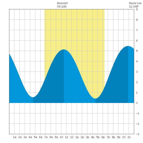 Edisto Beach tide chart for Thursday, February 29, 2024