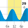 Edisto Beach tide chart for Thursday, February 29, 2024