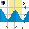 Edisto Beach tide chart for Friday, February 2, 2024